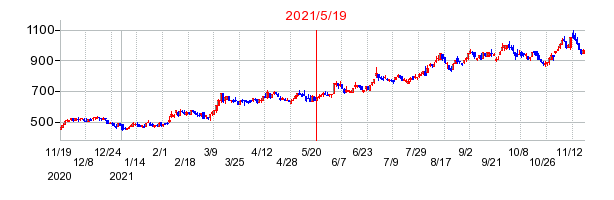 2021年5月19日 13:16前後のの株価チャート
